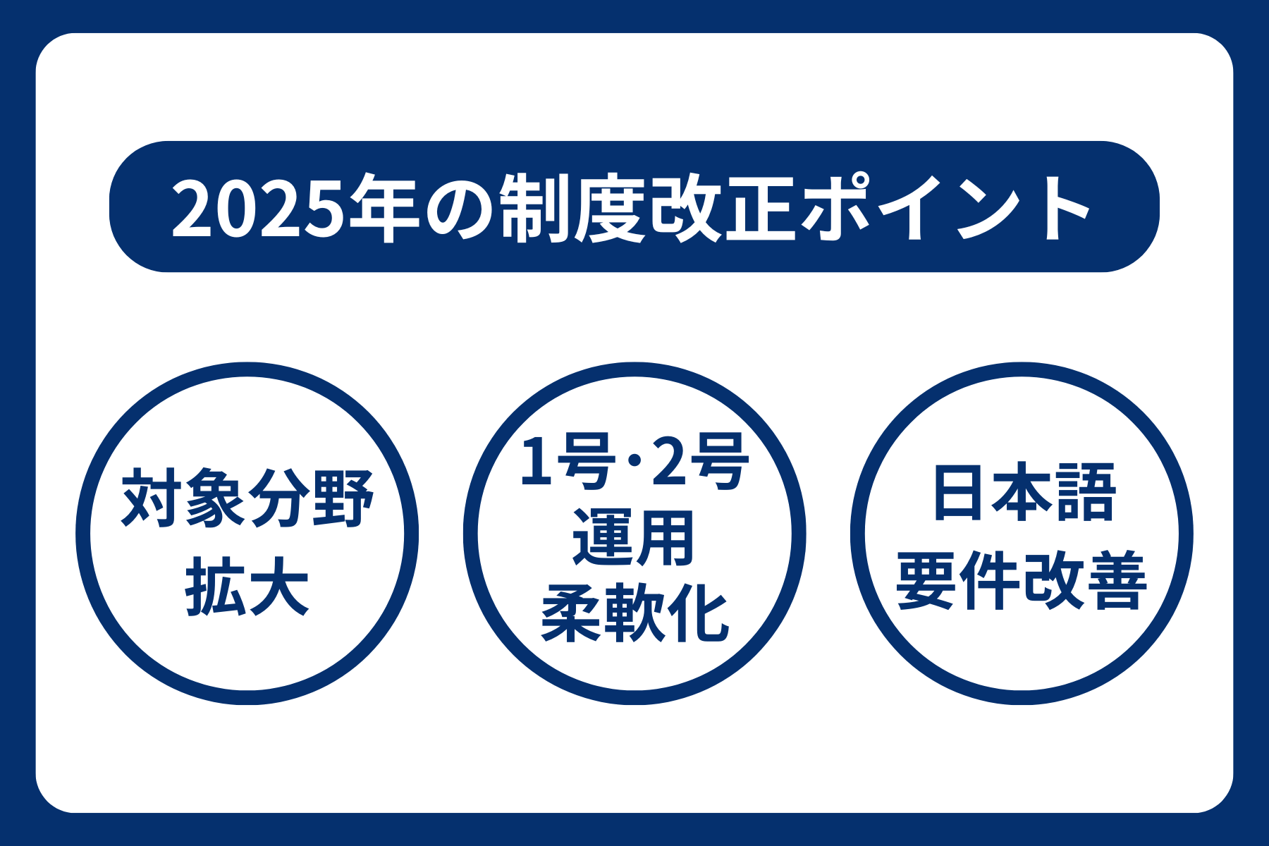 特定技能制度の拡大に関する2025年改正内容をまとめた図。対象分野拡大、1号・2号の運用、日本語要件見直しを企業向けに解説