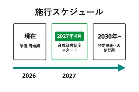 育成就労制度の施行スケジュールを示した図。2027年4月に制度開始、2030年以降に特定技能への移行が想定されている流れを企業向けに整理