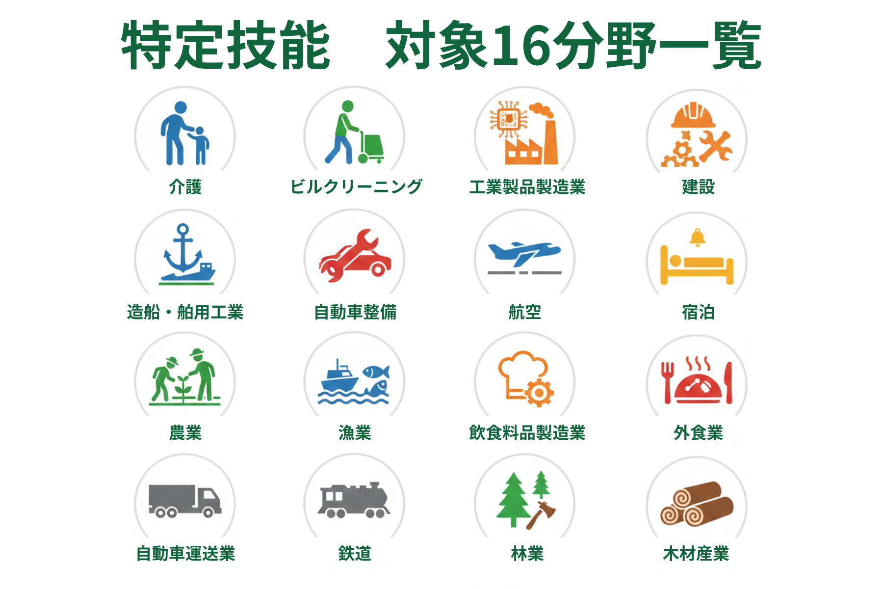 特定技能制度で受け入れ可能な対象16分野の一覧図。介護、建設、製造業、外食業など、特定技能1号の対象業種を企業向けに整理