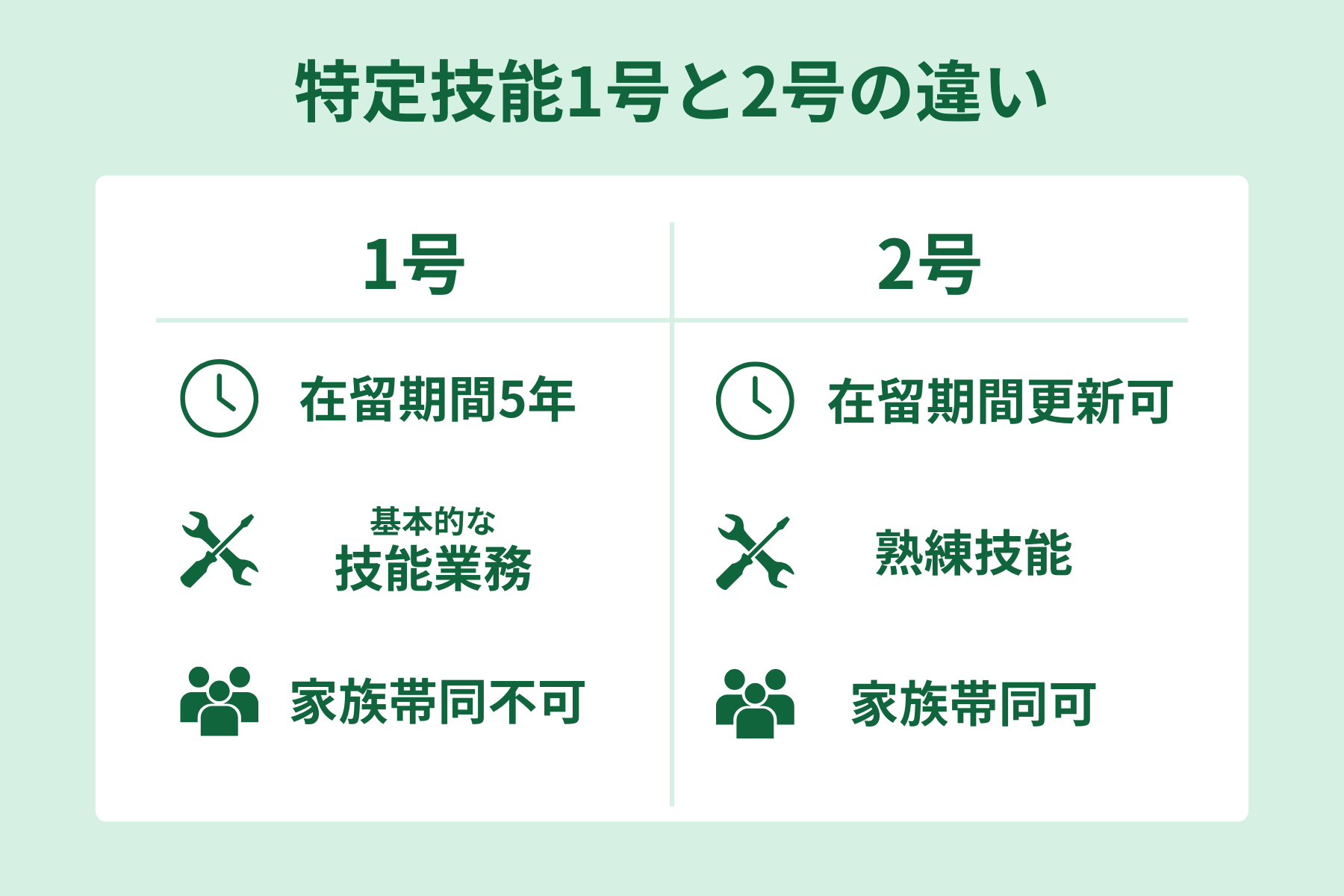 特定技能制度における1号と2号の違いを企業向けにまとめた図表。在留期間や家族帯同の条件を比較