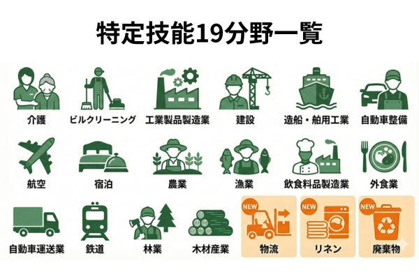 特定技能制度で対象となる19分野を一覧で示した図。介護、建設、製造業に加え、物流・リネン・廃棄物など新たに追加される分野を含めて企業向けに整理