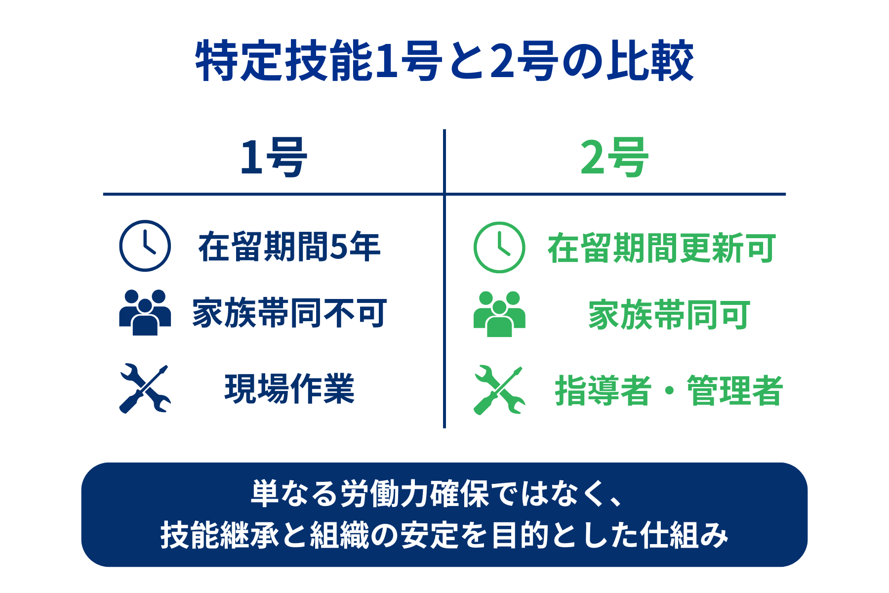 
特定技能1号と特定技能2号を比較した図。在留期間、家族帯同の可否、業務内容や役割の違いを企業向けに整理
