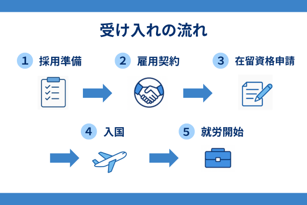 特定技能の受け入れの流れを示した全体図。採用準備、雇用契約、在留資格申請、入国、就労開始までの5つのステップを企業向けに解説