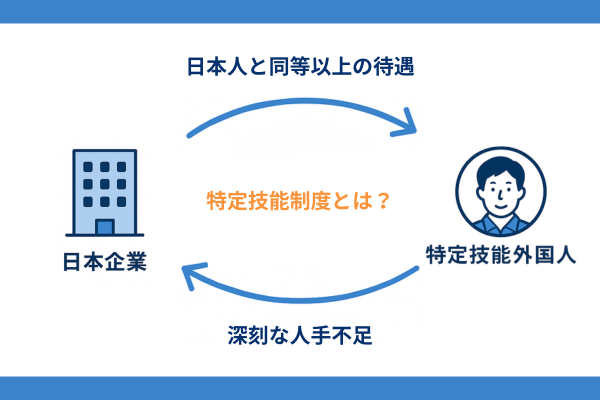 特定技能制度とは何かを示す概要図。深刻な人手不足に対応するため、日本企業と特定技能外国人が相互に雇用関係を築く仕組みを解説
