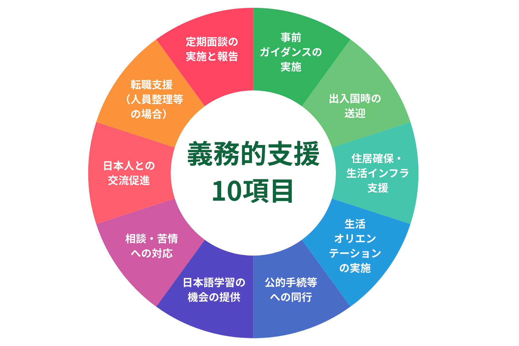特定技能制度における義務的支援10項目をまとめた図。事前ガイダンス、生活支援、日本語学習支援など特定技能1号で企業に求められる支援内容を整理