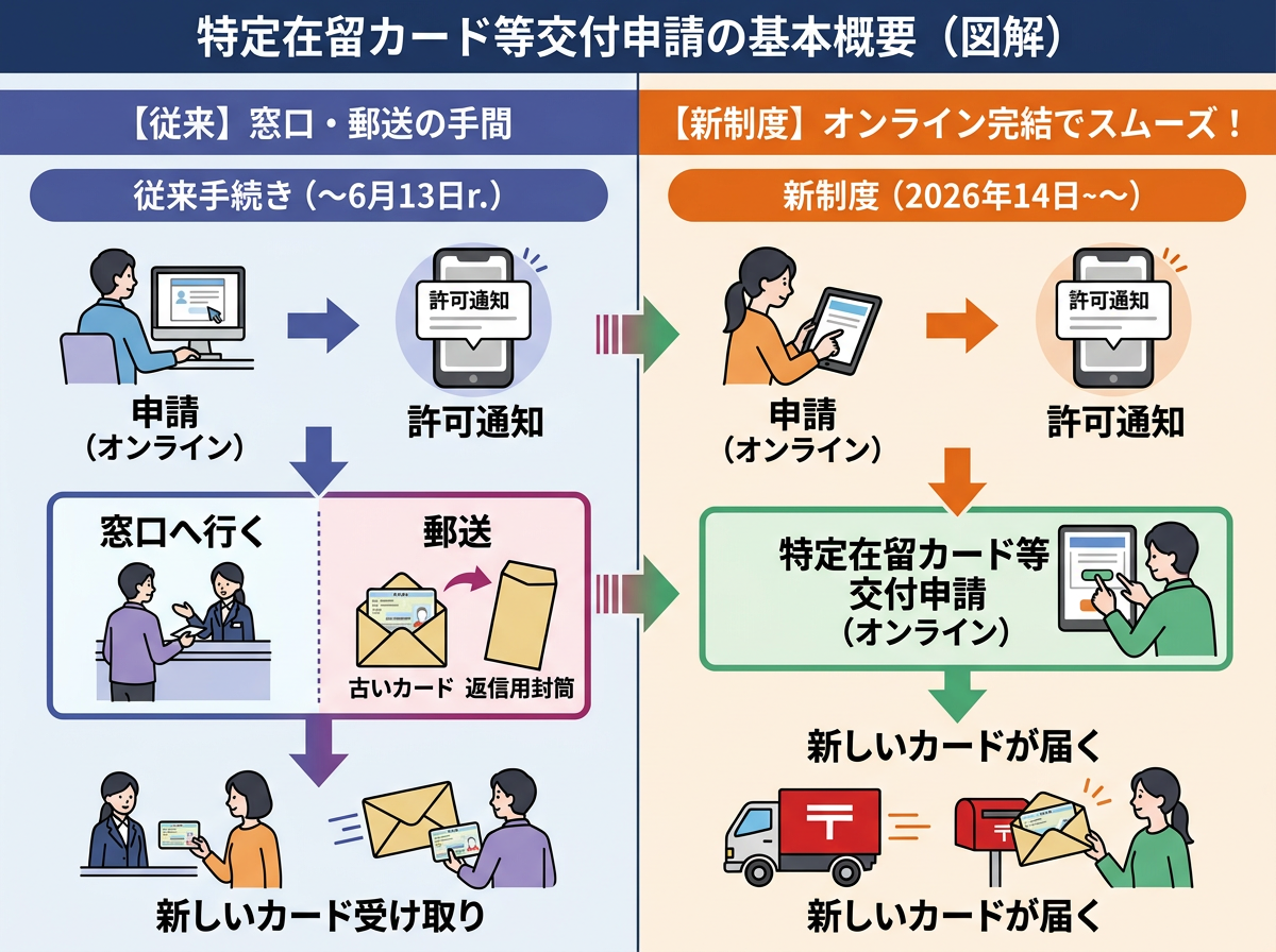 特定技能の在留カード等交付申請の新制度と従来手続きの違いを示した図解(オンライン完結・2026年開始)