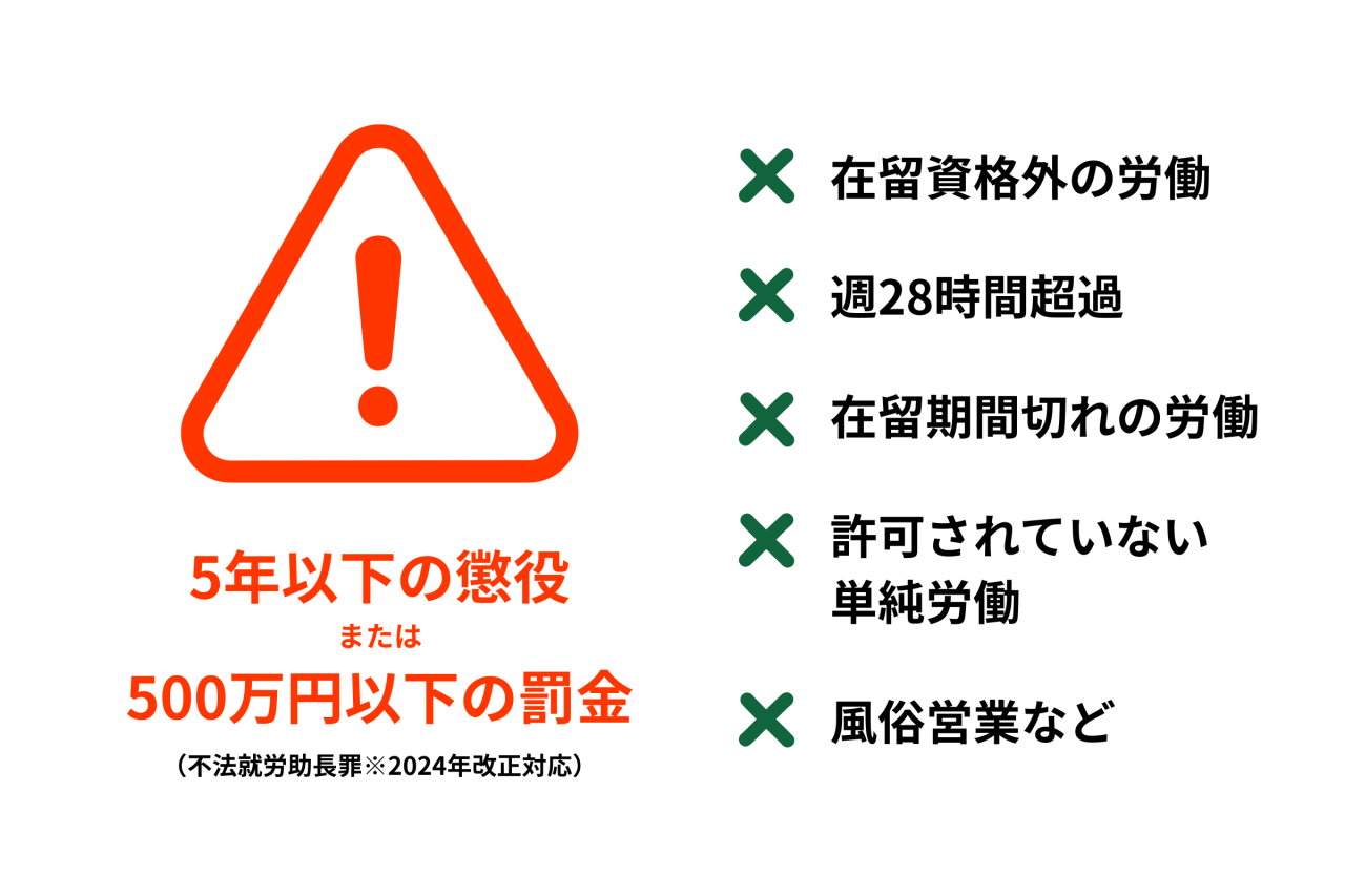 特定技能の外国人雇用で注意すべき不法就労リスクと罰則を解説した図(在留資格外労働・週28時間超過・罰金)