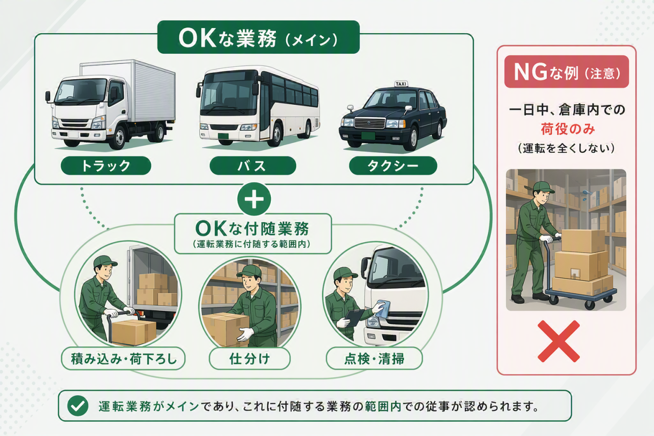 特定技能における自動車運送業の業務範囲を解説した図。トラック・バス・タクシーの運転業務と、積み込み・仕分け・点検など付随業務、NG例を比較