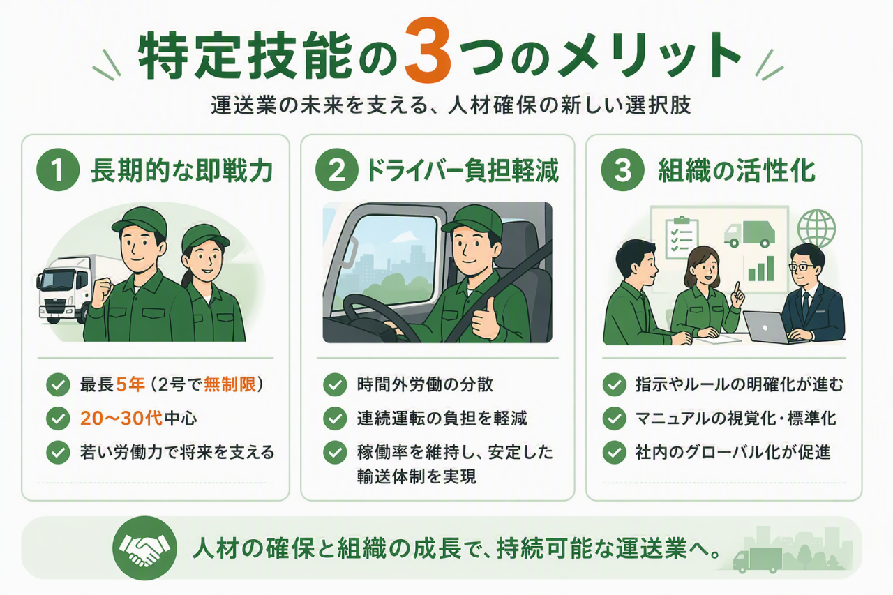 特定技能外国人を運送業で採用する3つのメリットをまとめた図。長期的な即戦力の確保、ドライバーの負担軽減、組織の活性化により、人材確保と持続可能な運送体制の実現につながることを解説している。