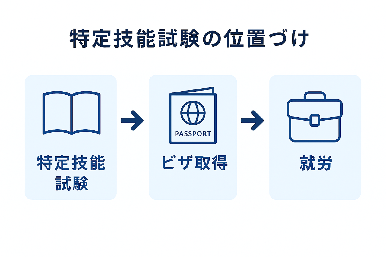 特定技能試験からビザ取得・就労までの流れを解説した図。外国人材が特定技能ビザで日本企業へ就職するまでのステップを紹介