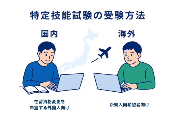 特定技能試験の受験方法を説明した図。日本国内で在留資格変更を希望する外国人と、海外から新規入国を希望する外国人の両方が受験できることを示している