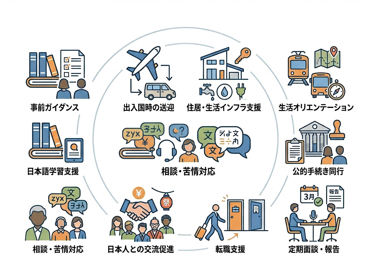 特定技能外国人の受け入れで必要となる義務的支援10項目をまとめた図。事前ガイダンス、生活支援、日本語学習支援、相談対応、公的手続き同行、定期面談などの支援内容を紹介している。