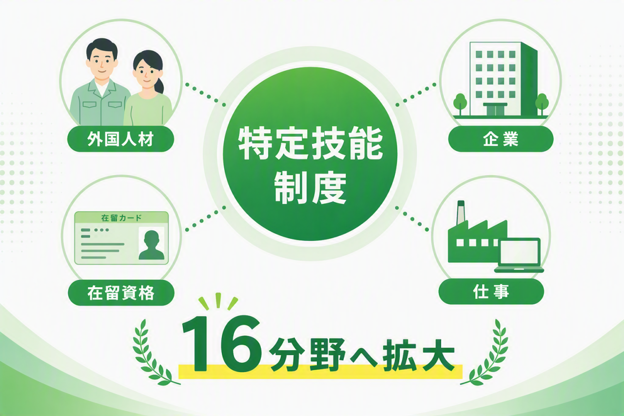特定技能制度の概要を図解したインフォグラフィック。外国人材、企業、仕事、在留資格の関係と、特定技能制度が16分野へ拡大された内容を分かりやすく解説。