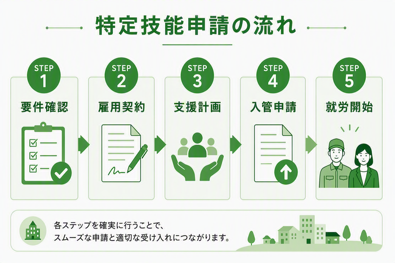 特定技能申請の流れを解説したインフォグラフィック。要件確認、雇用契約、支援計画、入管申請、就労開始までの手続きを5ステップで分かりやすく紹介。