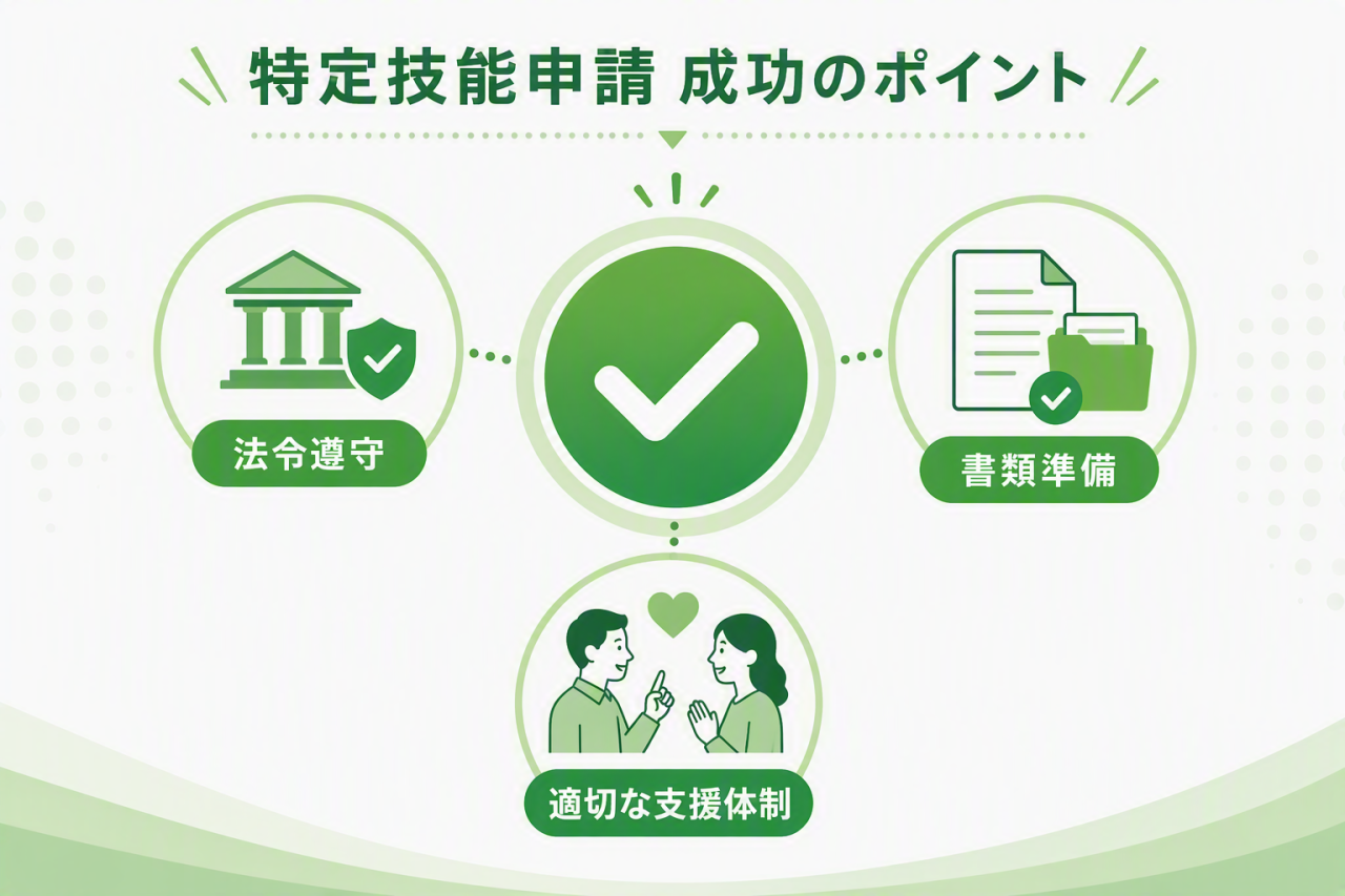 特定技能申請を成功させるためのポイントを解説したインフォグラフィック。法令遵守、書類準備、適切な支援体制の3つの重要事項を分かりやすく紹介。