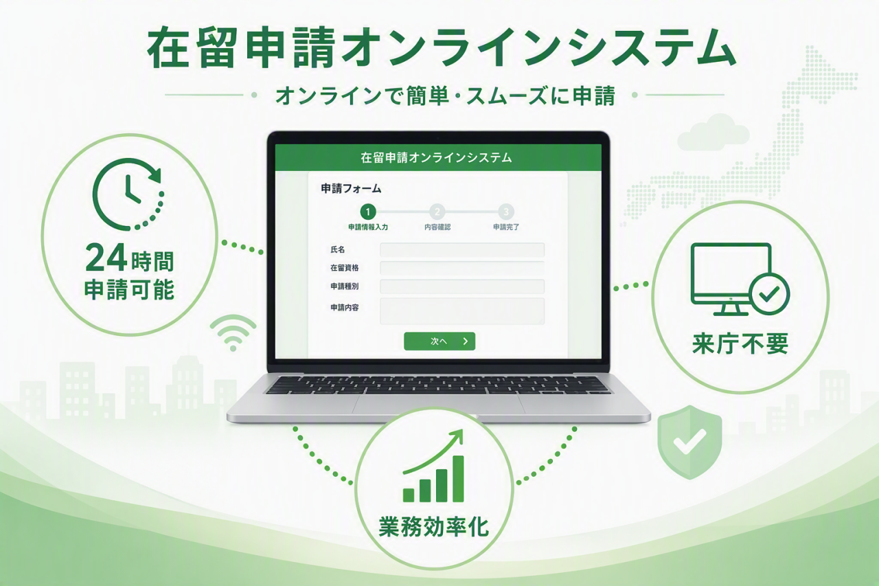 在留申請オンラインシステムのメリットを解説したインフォグラフィック。24時間申請可能、来庁不要、業務効率化などオンライン申請の利点を紹介。